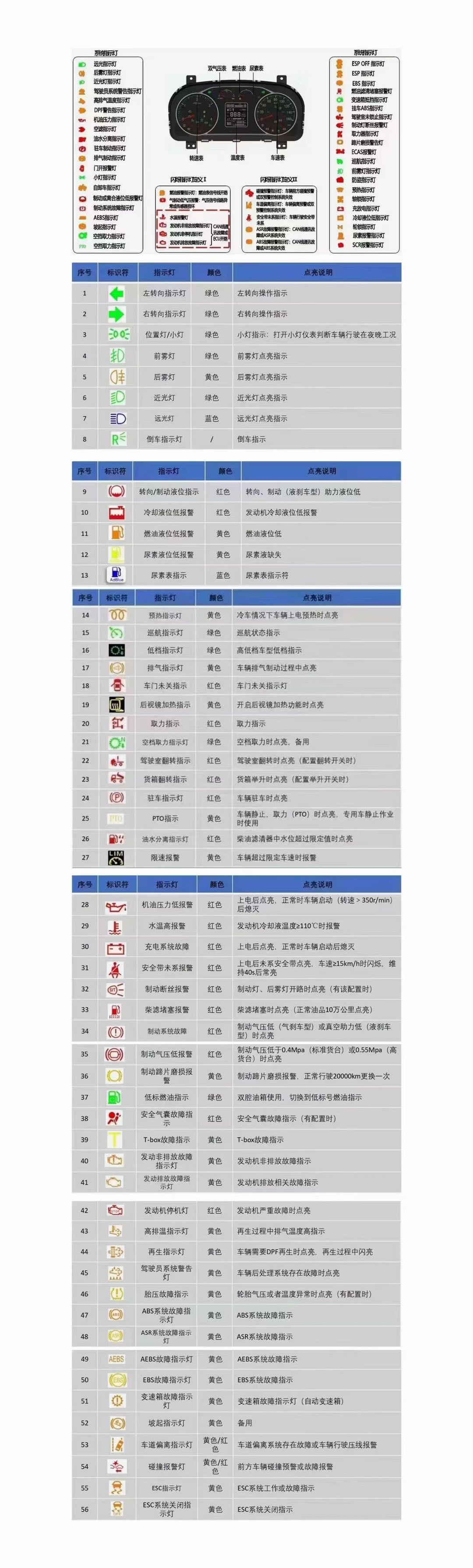 國(guó)六專用汽車車型故障碼解析一覽表