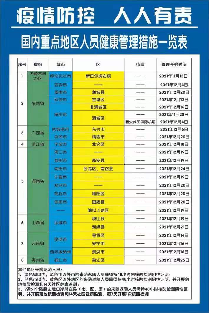 2022年國內重點地區人員健康管理措施一覽表